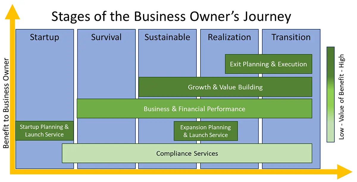 Stages of a Business Owners Journey graphic